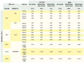 Unidrive SP大功率交流驅動器